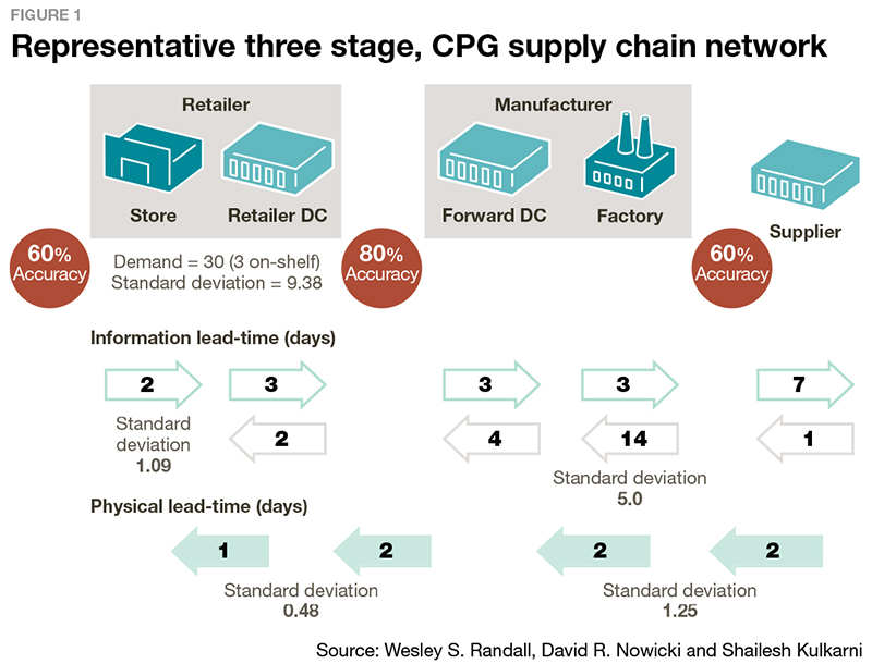 Representative three stage, CPG supply chain network