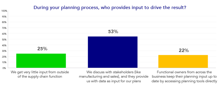 Supply Chain Professionals Say Planning Process is “Somewhat Effective” Regardless of Technology