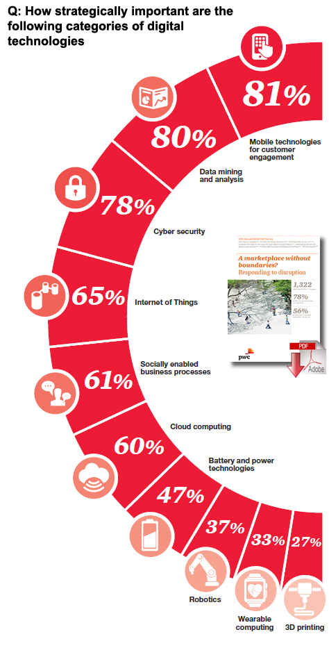 Download PwC's 18th Annual Global CEO Survey