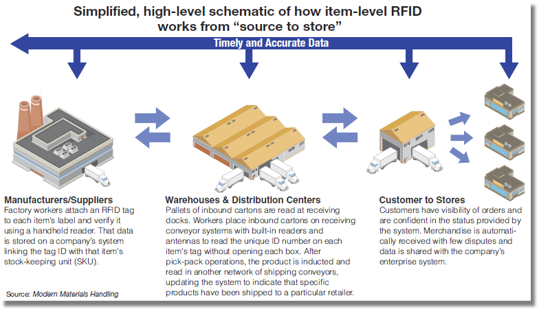 how item-level RFID works