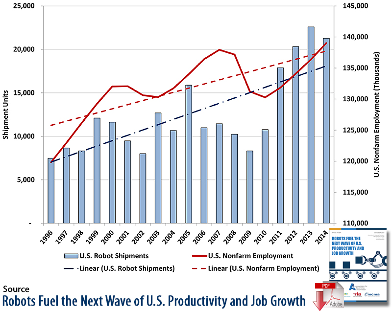 Download the Paper: Robots Fuel the Next Wave of U.S. Productivity and Job Growth