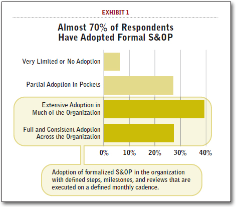 Almost 70% of Respondents Have Adopted Formal S&OP