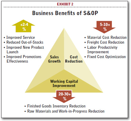 Business Benets of S&OP