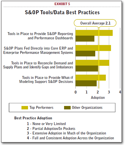 S&OP Tools/Data Best Practices
