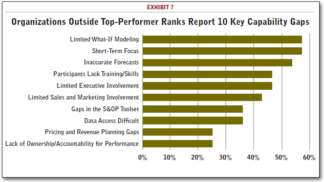 Organizations Outside Top-Performer Ranks Report 10 Key Capability Gaps