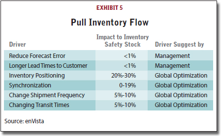 Pull Inventory Flow