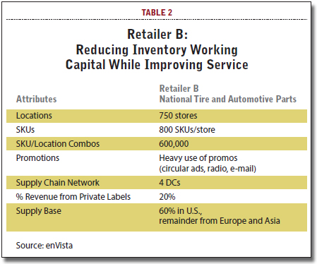 Reducing Inventory Working Capital While Improving Service