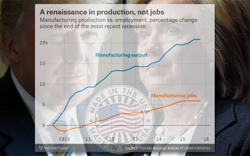 A renaissance in production, not jobs