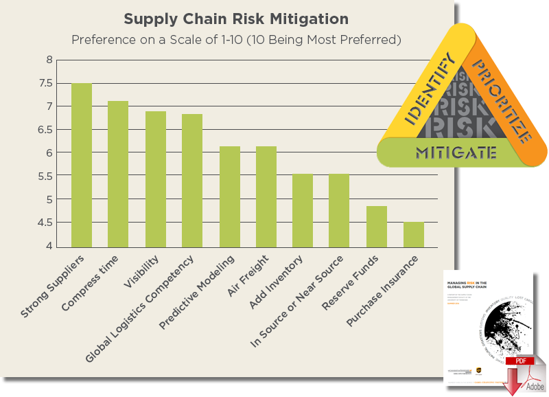 Download the Paper: Managing Risk in the Global Supply Chain