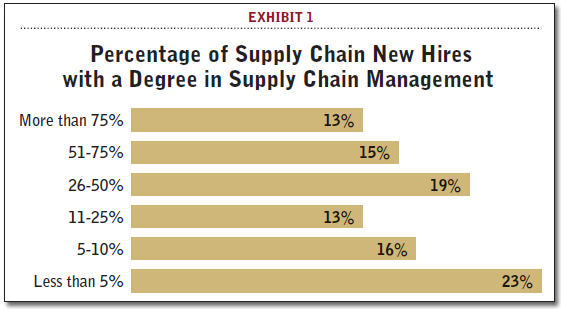 Percentage of Supply Chain New Hires with a Degree in Supply Chain Management