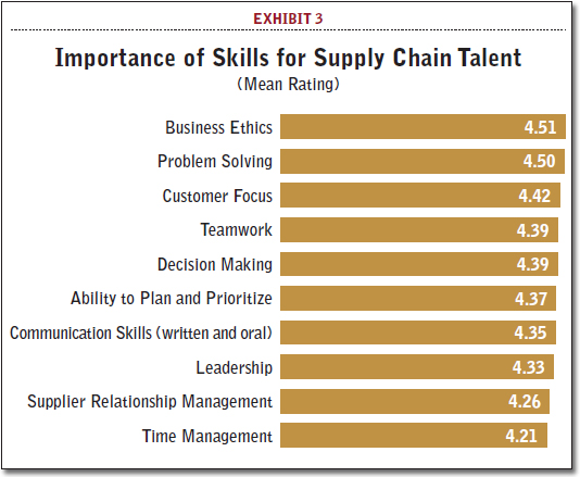 Importance of Skills for Supply Chain Talent