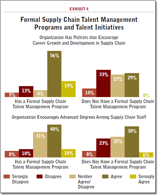 Formal Supply Chain Talent Management Programs and Talent Initiatives