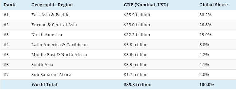The World Bank also provides a regional breakdown of global GDP, which helps to give additional perspective