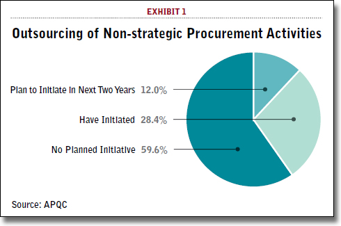 Outsourcing of Non-strategic Procurement Activities