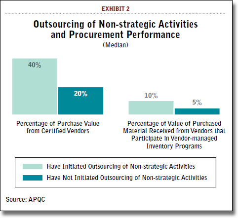 Outsourcing of Non-strategic Activities and Procurement Performance