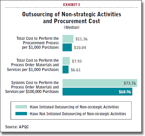 Outsourcing of Non-strategic Activities and Procurement Cost