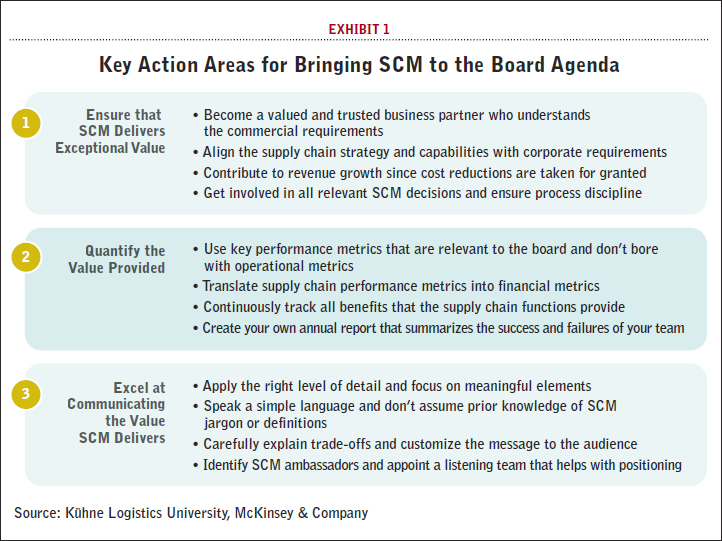 Key Action Areas for Bringing SCM to the Board Agenda