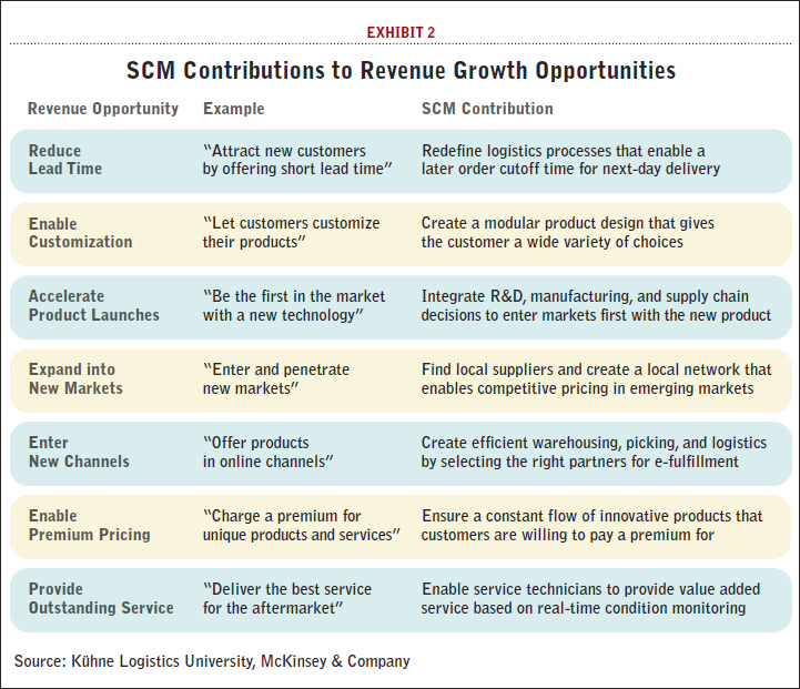 SCM Contributions to Revenue Growth Opportunities
