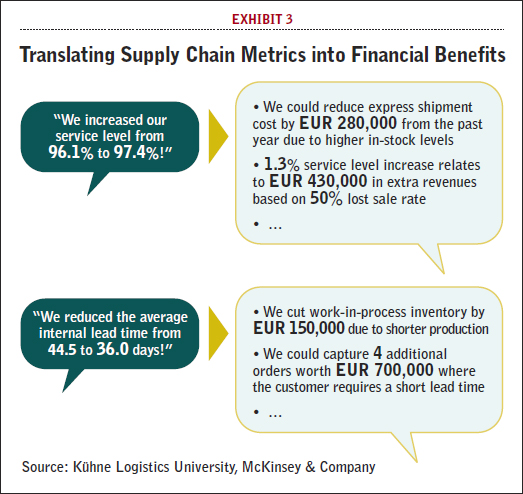 Translating Supply Chain Metrics into Financial Benefits Source
