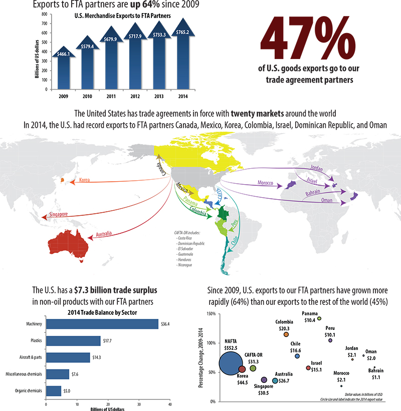 Trade Agreements Benet U.S. Exports