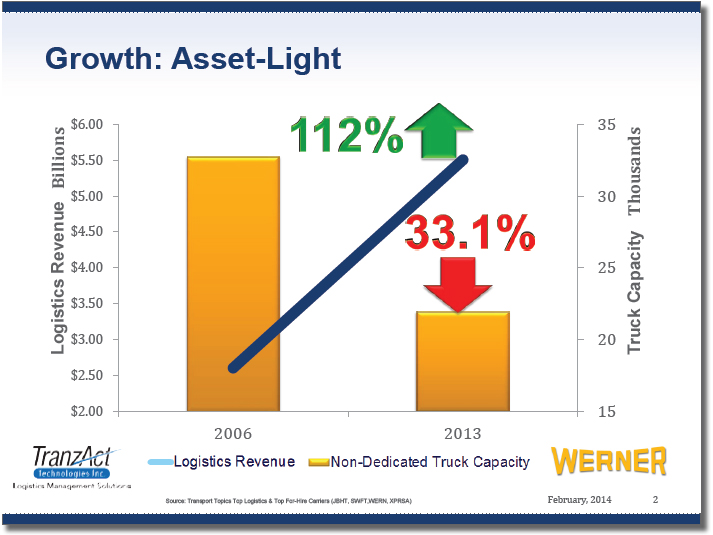 Growth: Asset-Light