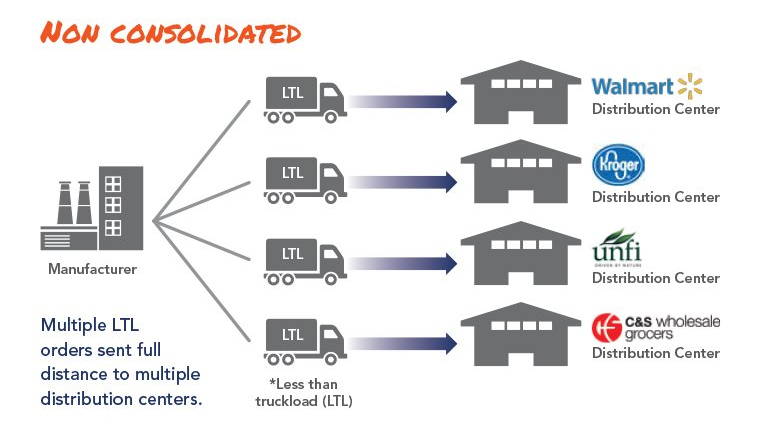 3 Case Studies Detailing On-site Consolidation, Transportations Savings, and Network Analysis