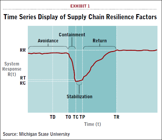 Time Series Display of Supply Chain Resilience Factors