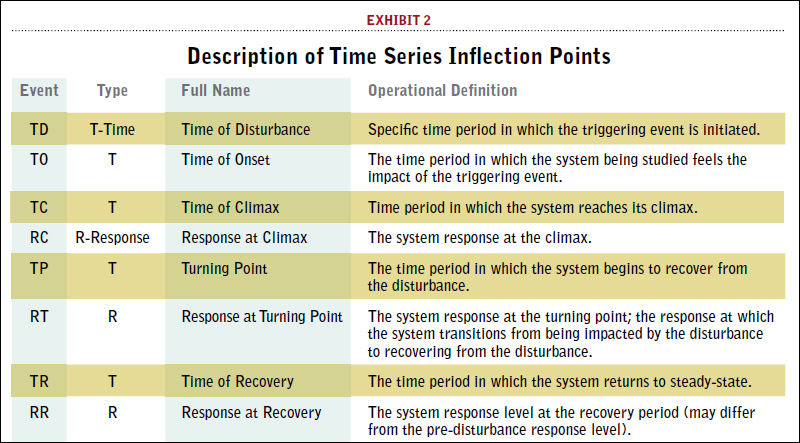 Description of Time Series Inflection Points