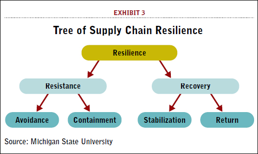 Tree of Supply Chain Resilience