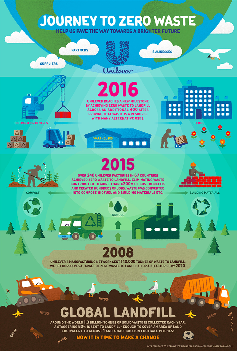 Unilever announces new global zero non-hazardous waste to landfill achievement