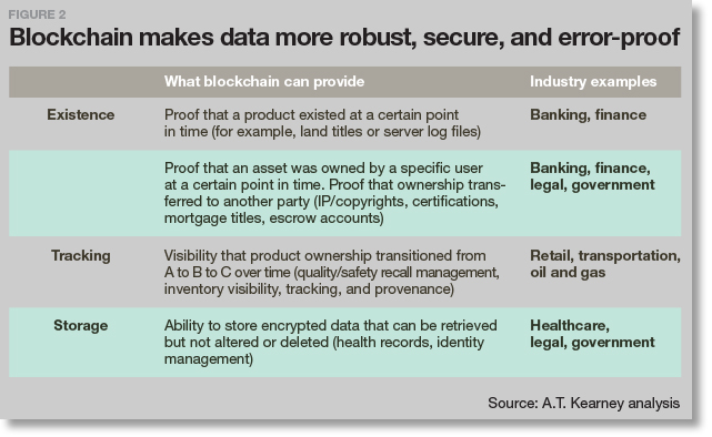 Blockchain makes data more robust, secure, and error-proof