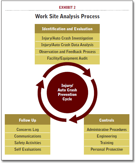 Work Site Analysis Process
