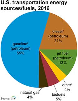 U.S. transportation energy sources/fuels 2016