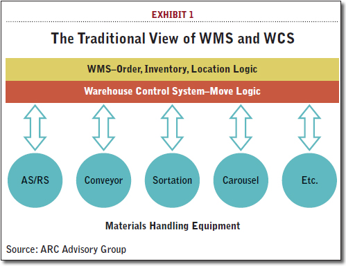 The Traditional View of WMS and WCS