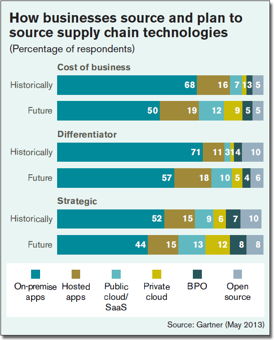 How businesses source and plan to source supply chain technologies