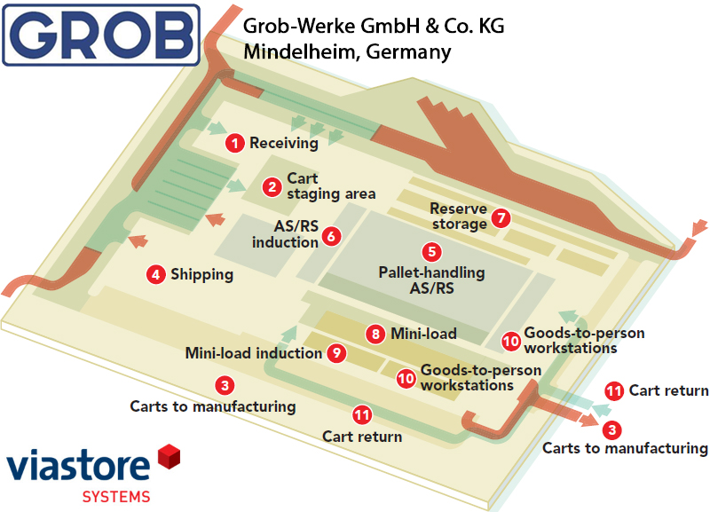 Grob’s new logistics center