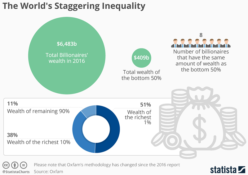 The World's Staggering Inequality