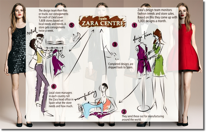 Verschrikkelijk Bangladesh Discriminatie op grond van geslacht Zara's Fashion Retail Supply Chain Strategies - Supply Chain 24/7