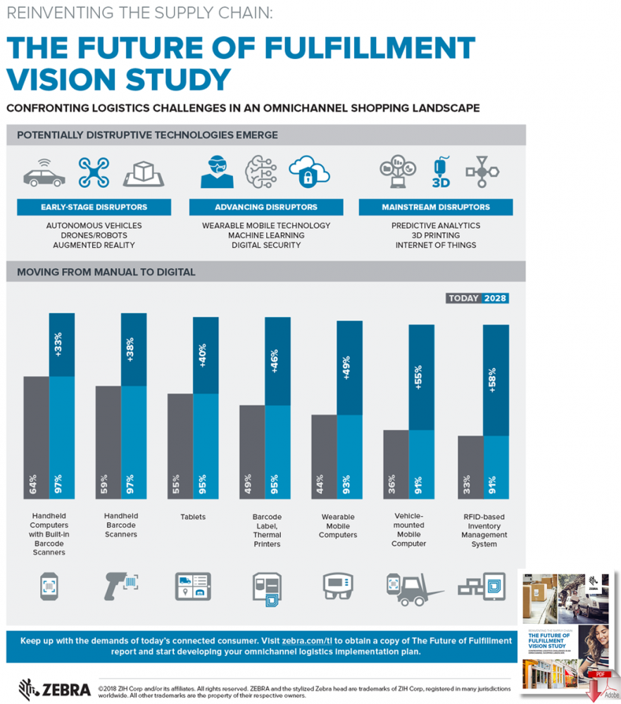 Future of Fulfillment Vision Study